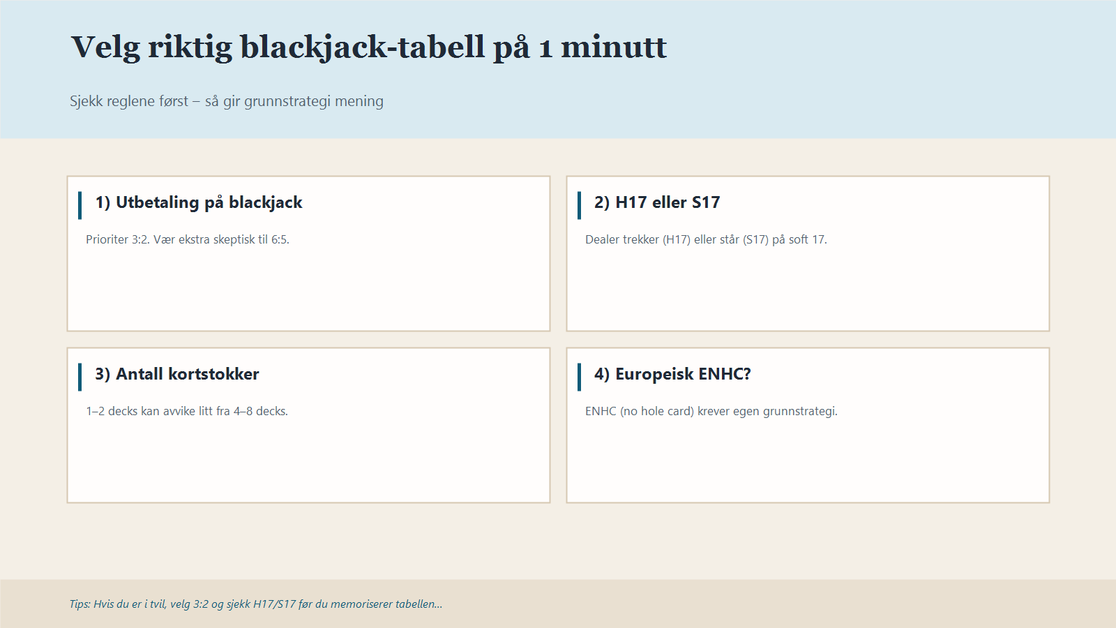 Infografikk med fire sjekkpunkter for å velge riktig blackjack grunnstrategi-tabell.