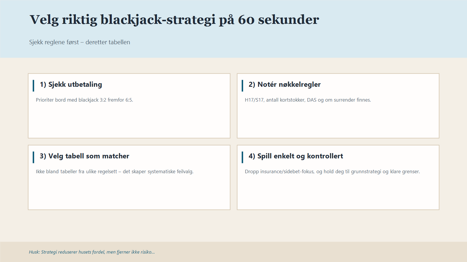 Infografikk som viser en enkel beslutningsflyt for bordregler og valg av strategitabell i blackjack.