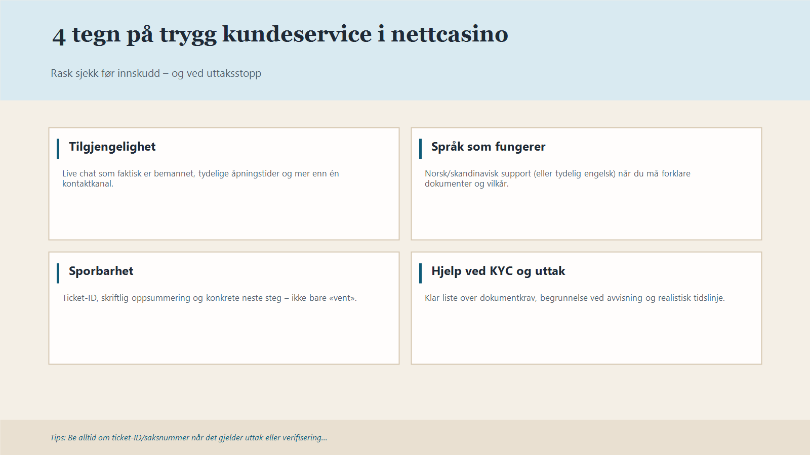 Infografikk med fire punkter som beskriver hva som kjennetegner trygg kundeservice: tilgjengelighet, språk, sporbarhet og uttak/KYC-hjelp.