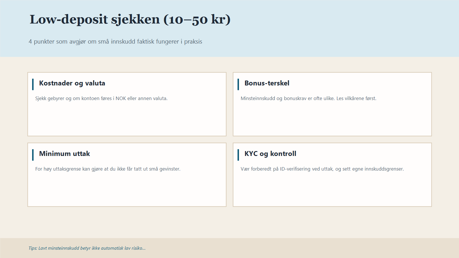 Infografikk med fire sjekkpunkter for casino med lavt innskudd: kostnader, bonus, uttak og KYC, samt ansvarlig spill.
