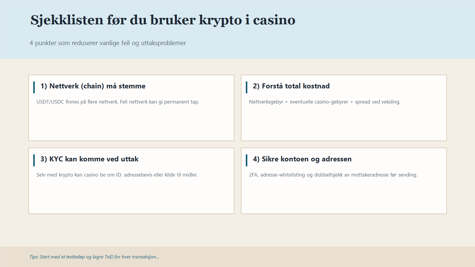 Infografikk med fire sjekkpunkter for krypto-innskudd og krypto-uttak i nettcasino