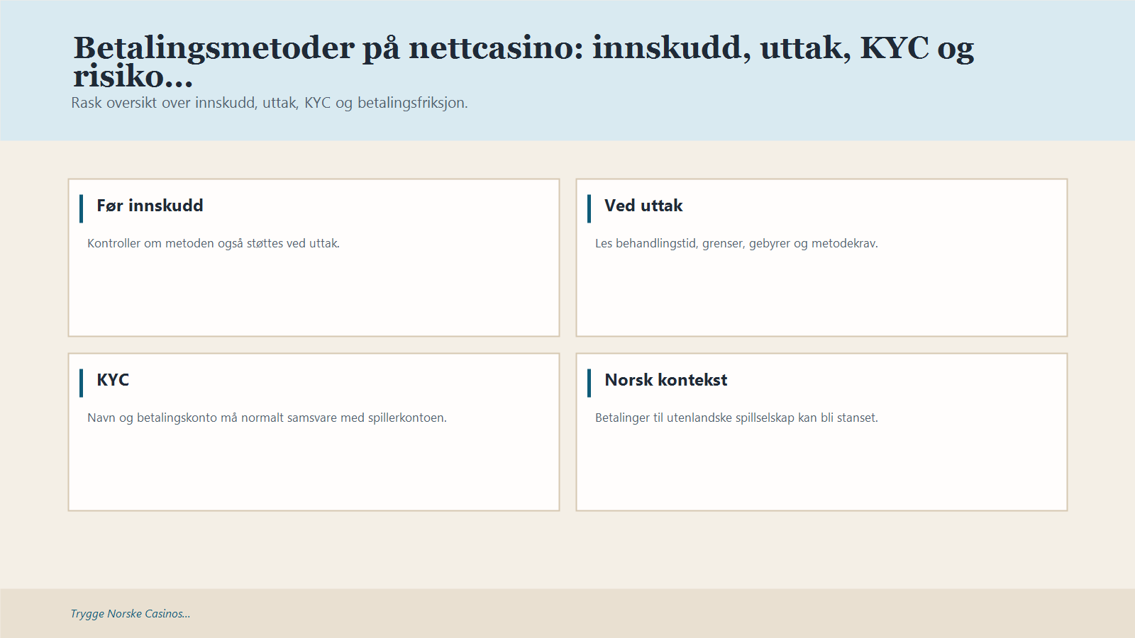 Infografikk som oppsummerer Betalingsmetoder på nettcasino: innskudd, uttak, KYC og risiko